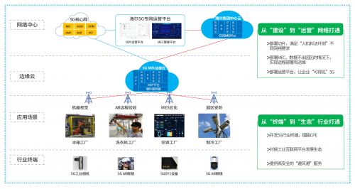 中國移動以5G專網為核心，差異化賦能企業網絡技術服務，驅動產業升級
